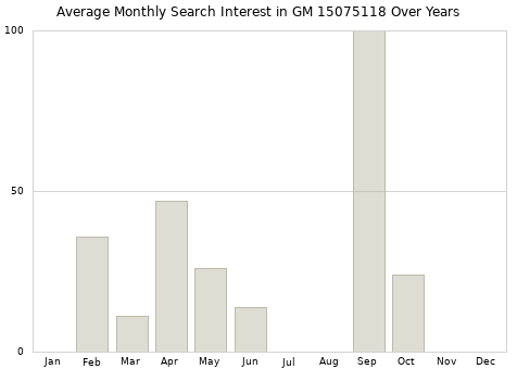 Monthly average search interest in GM 15075118 part over years from 2013 to 2020.