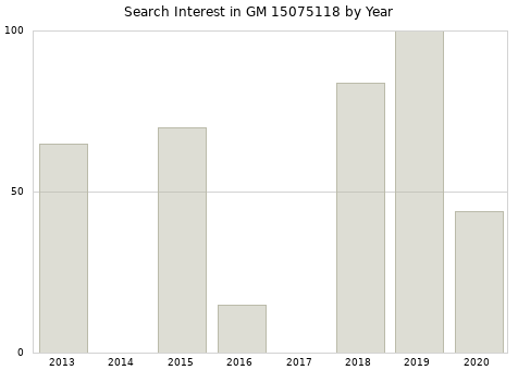 Annual search interest in GM 15075118 part.