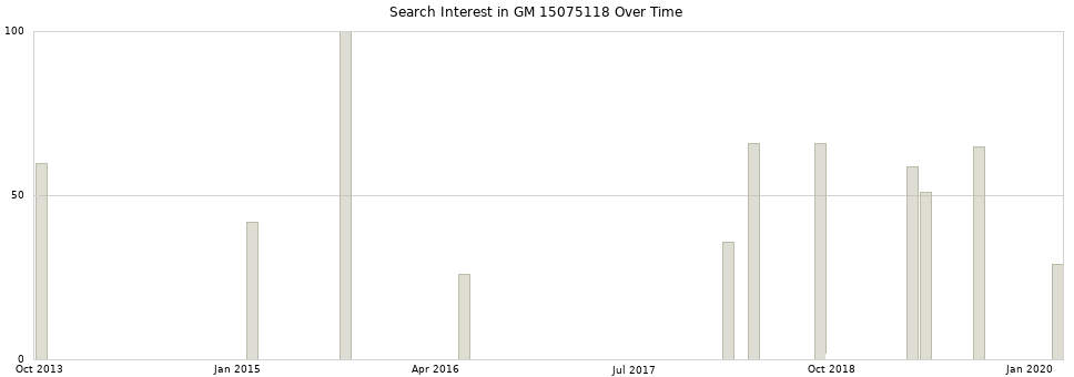Search interest in GM 15075118 part aggregated by months over time.