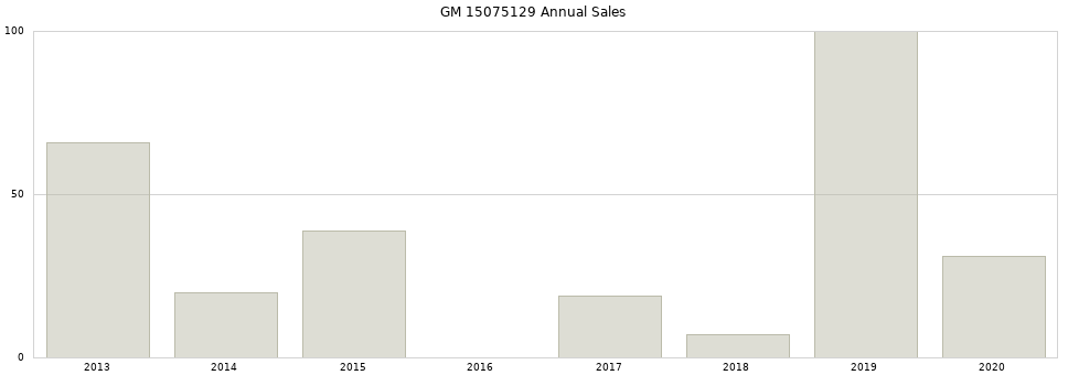 GM 15075129 part annual sales from 2014 to 2020.