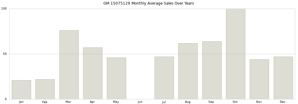 GM 15075129 monthly average sales over years from 2014 to 2020.