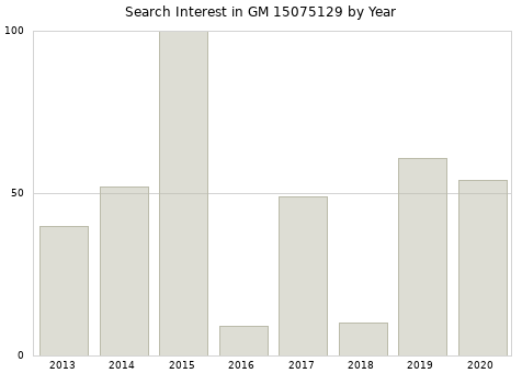 Annual search interest in GM 15075129 part.