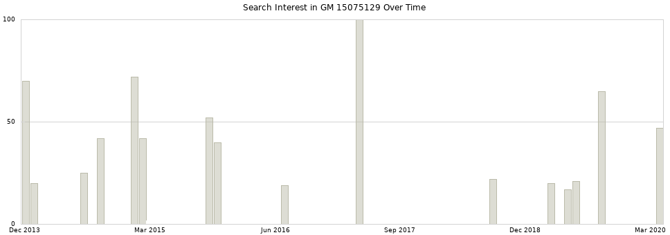 Search interest in GM 15075129 part aggregated by months over time.