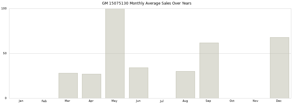 GM 15075130 monthly average sales over years from 2014 to 2020.