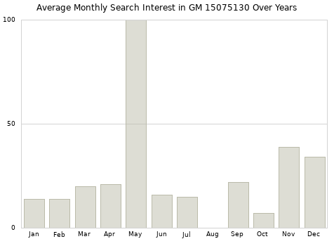 Monthly average search interest in GM 15075130 part over years from 2013 to 2020.