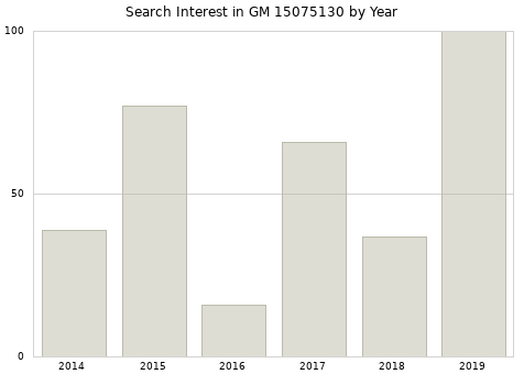 Annual search interest in GM 15075130 part.