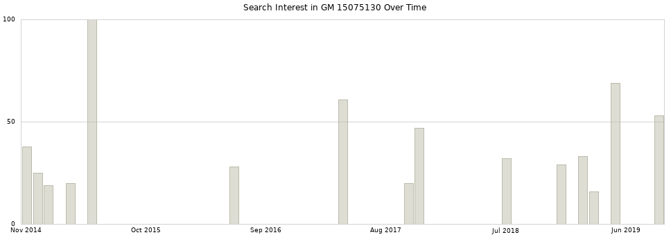 Search interest in GM 15075130 part aggregated by months over time.