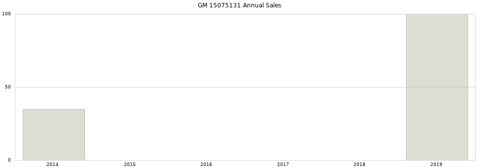 GM 15075131 part annual sales from 2014 to 2020.