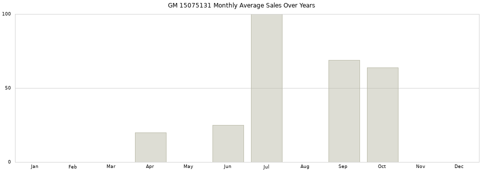GM 15075131 monthly average sales over years from 2014 to 2020.