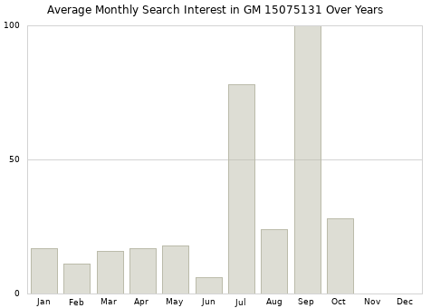 Monthly average search interest in GM 15075131 part over years from 2013 to 2020.