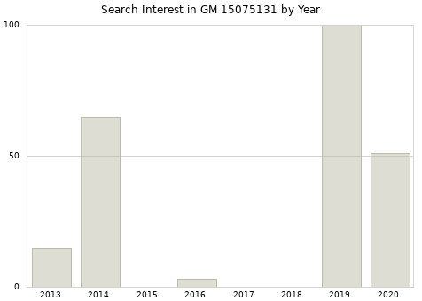 Annual search interest in GM 15075131 part.