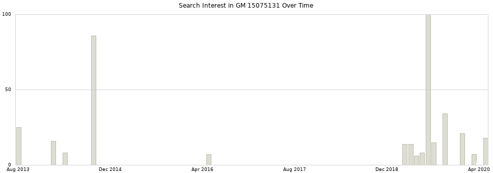 Search interest in GM 15075131 part aggregated by months over time.