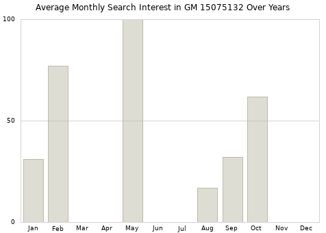 Monthly average search interest in GM 15075132 part over years from 2013 to 2020.