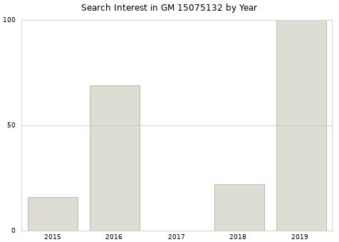 Annual search interest in GM 15075132 part.