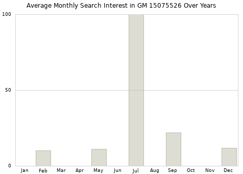 Monthly average search interest in GM 15075526 part over years from 2013 to 2020.