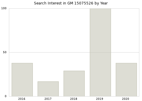Annual search interest in GM 15075526 part.