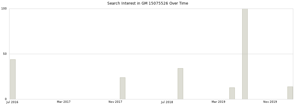 Search interest in GM 15075526 part aggregated by months over time.