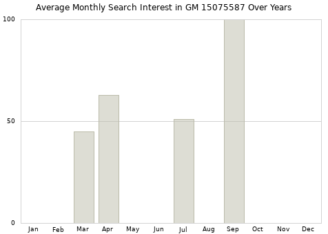 Monthly average search interest in GM 15075587 part over years from 2013 to 2020.