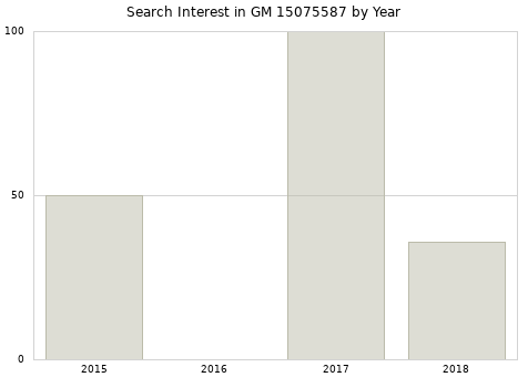 Annual search interest in GM 15075587 part.