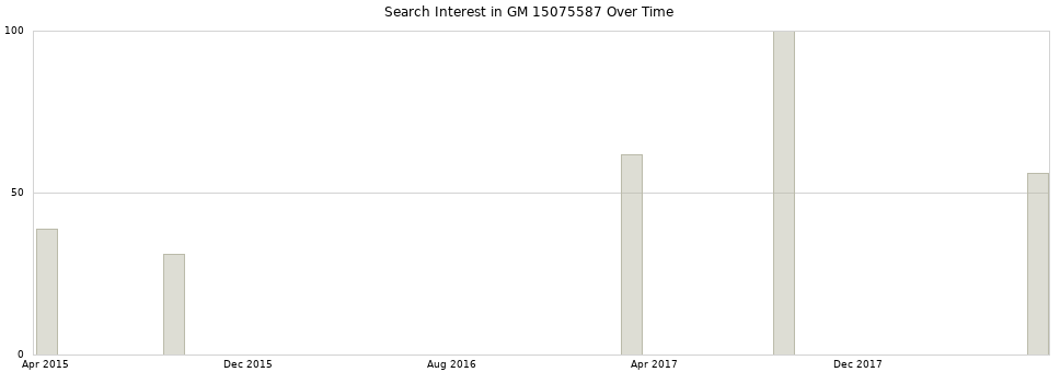 Search interest in GM 15075587 part aggregated by months over time.