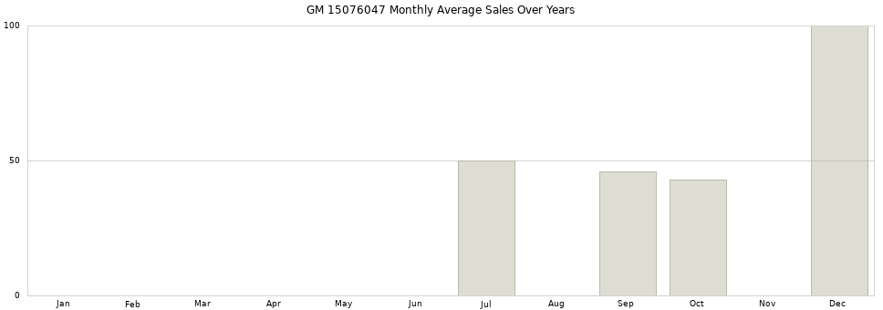 GM 15076047 monthly average sales over years from 2014 to 2020.