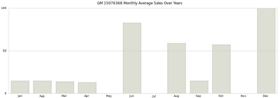 GM 15076368 monthly average sales over years from 2014 to 2020.