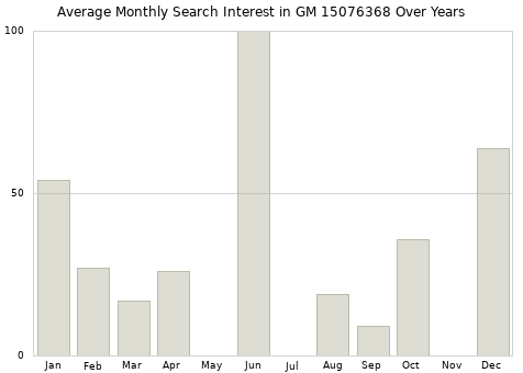 Monthly average search interest in GM 15076368 part over years from 2013 to 2020.