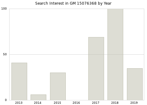Annual search interest in GM 15076368 part.
