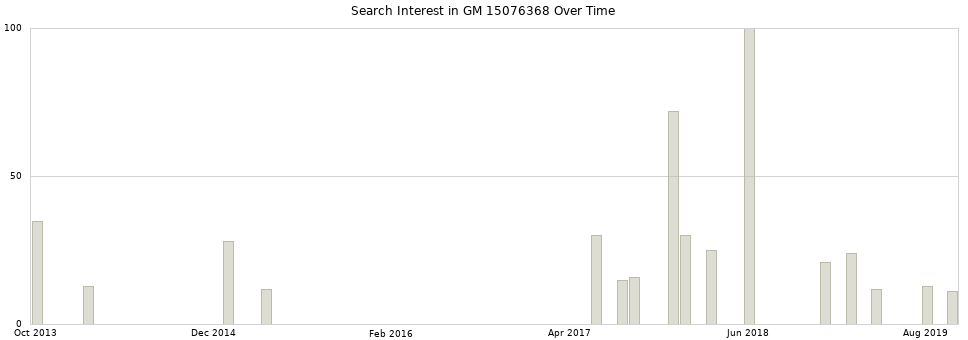 Search interest in GM 15076368 part aggregated by months over time.