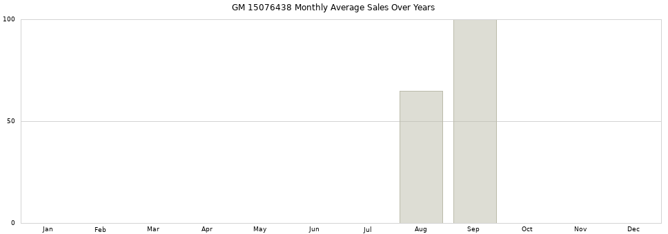 GM 15076438 monthly average sales over years from 2014 to 2020.