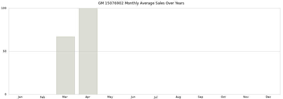 GM 15076902 monthly average sales over years from 2014 to 2020.
