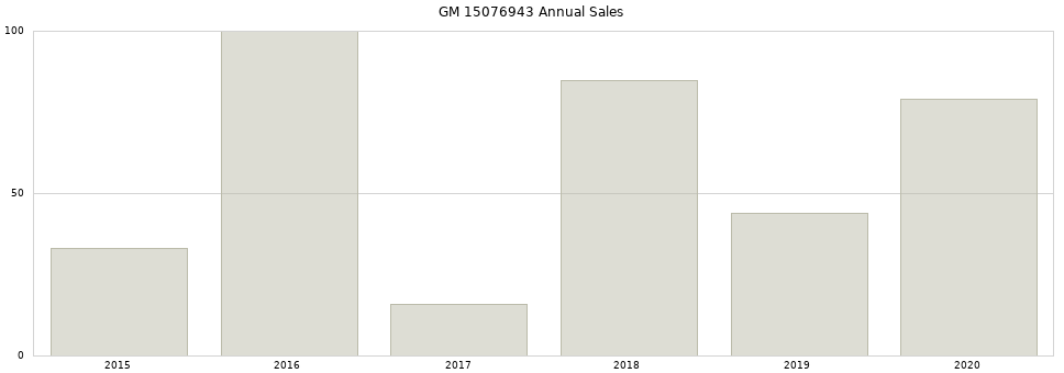 GM 15076943 part annual sales from 2014 to 2020.