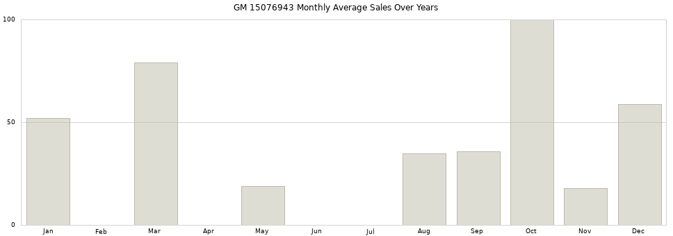 GM 15076943 monthly average sales over years from 2014 to 2020.
