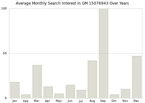 Monthly average search interest in GM 15076943 part over years from 2013 to 2020.