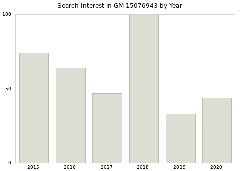 Annual search interest in GM 15076943 part.
