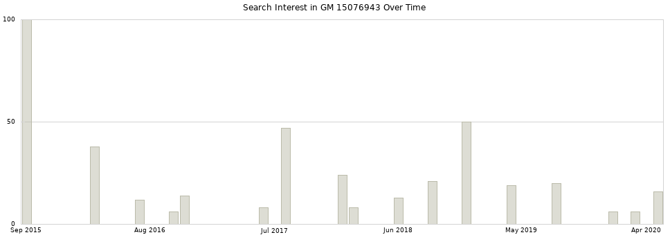 Search interest in GM 15076943 part aggregated by months over time.