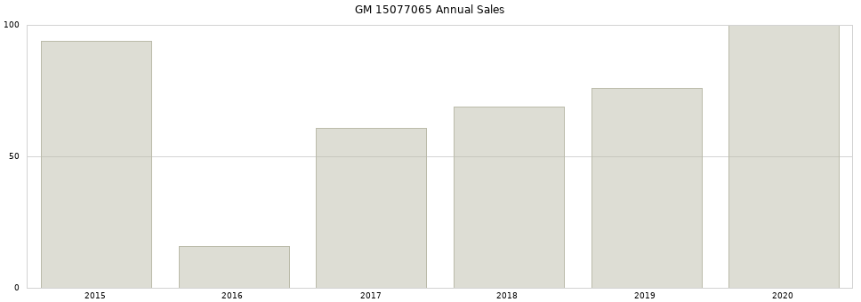 GM 15077065 part annual sales from 2014 to 2020.
