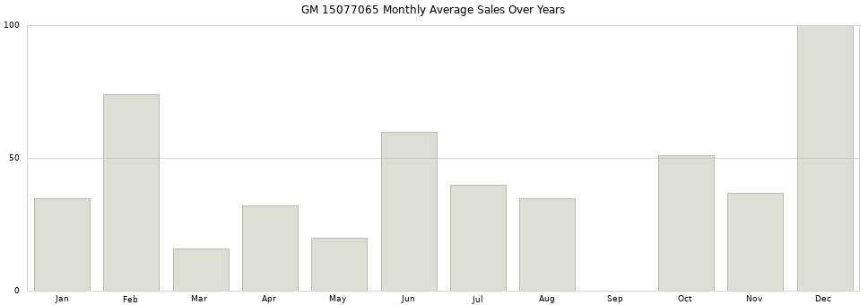 GM 15077065 monthly average sales over years from 2014 to 2020.