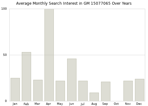 Monthly average search interest in GM 15077065 part over years from 2013 to 2020.