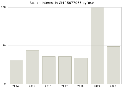 Annual search interest in GM 15077065 part.