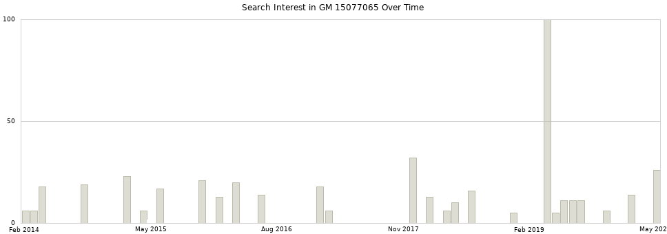 Search interest in GM 15077065 part aggregated by months over time.