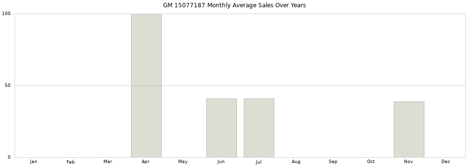GM 15077187 monthly average sales over years from 2014 to 2020.