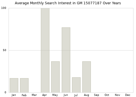 Monthly average search interest in GM 15077187 part over years from 2013 to 2020.