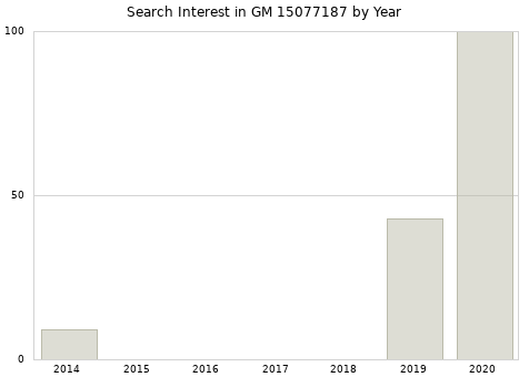Annual search interest in GM 15077187 part.