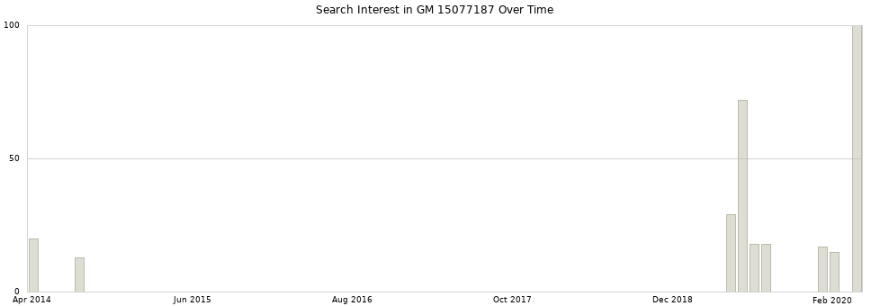 Search interest in GM 15077187 part aggregated by months over time.
