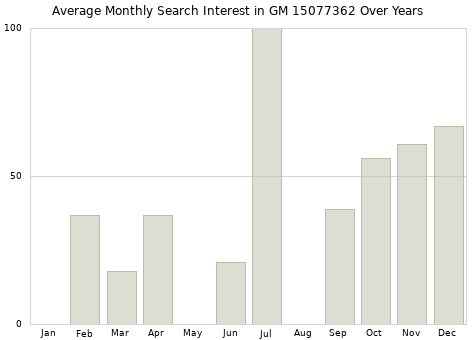 Monthly average search interest in GM 15077362 part over years from 2013 to 2020.