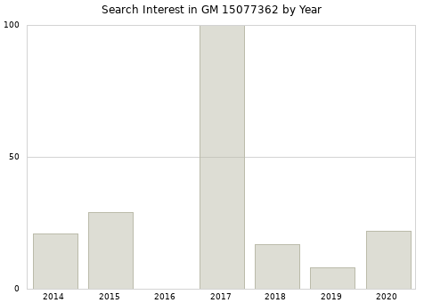Annual search interest in GM 15077362 part.