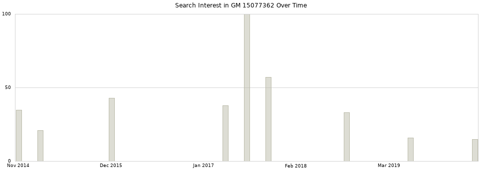 Search interest in GM 15077362 part aggregated by months over time.
