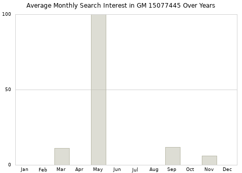 Monthly average search interest in GM 15077445 part over years from 2013 to 2020.