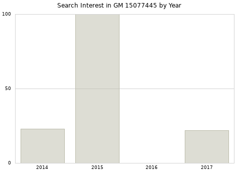 Annual search interest in GM 15077445 part.